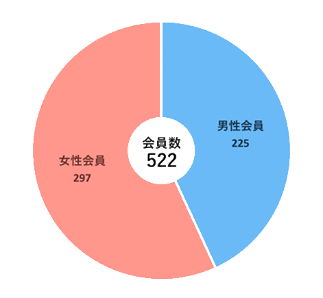 会員男女内訳グラフ
