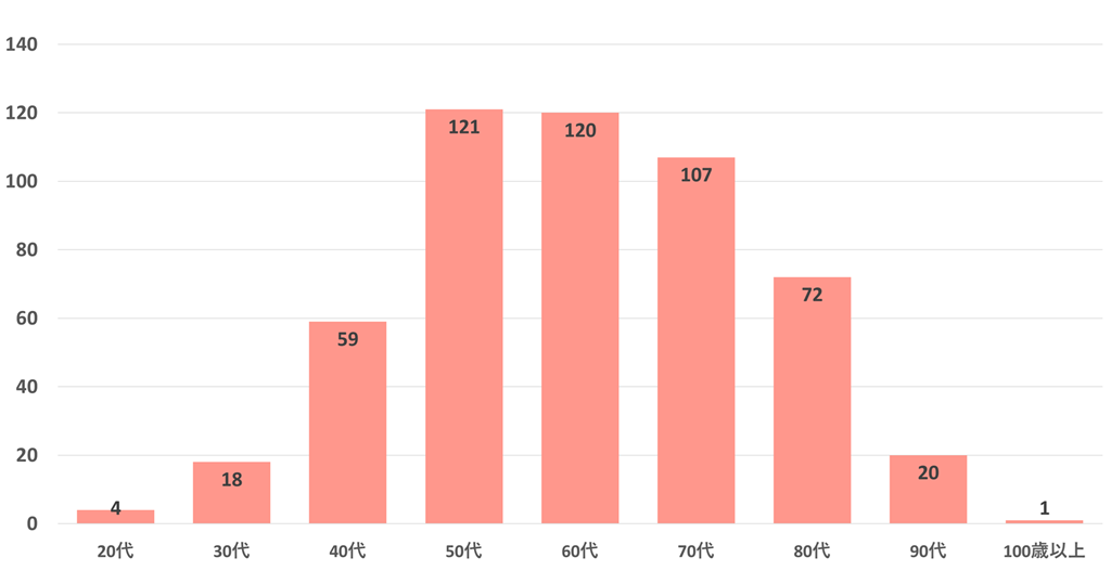 会員年代内訳グラフ